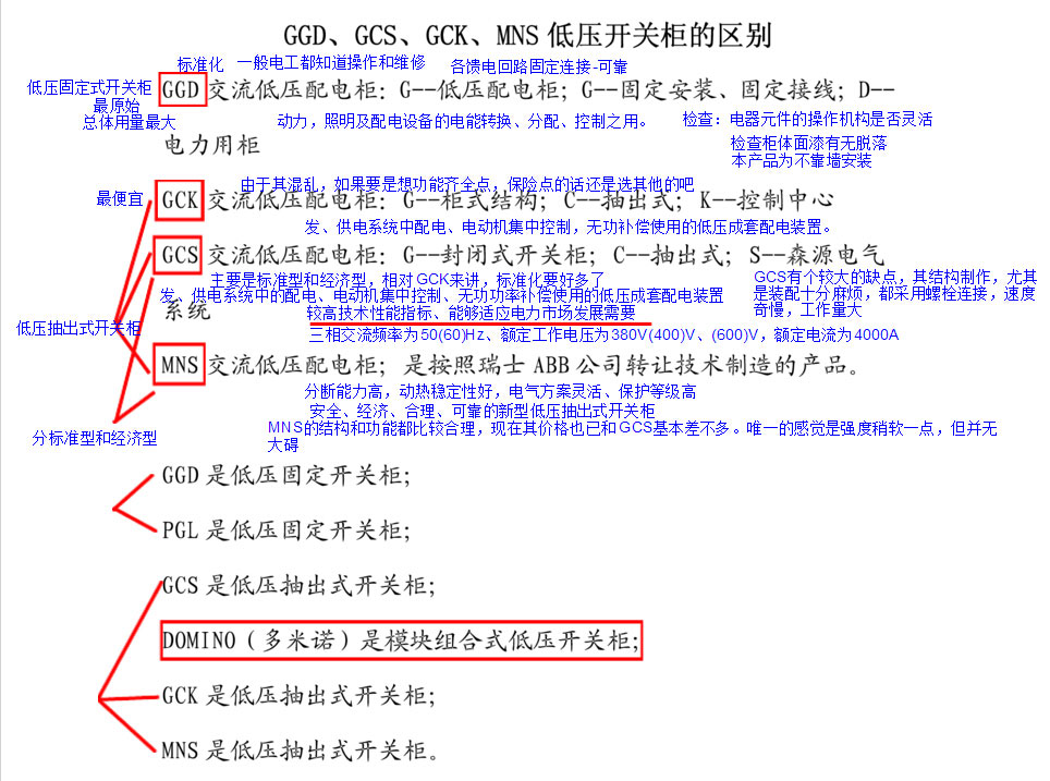 GGD/GCK/GCS/MNS開關(guān)柜知識補充